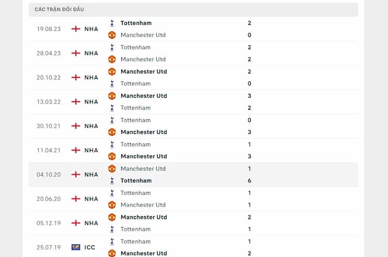 Lịch sử đối đầu giữa Manchester United vs Tottenham Hotspur